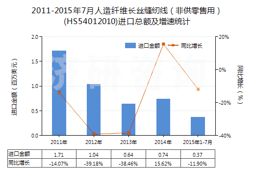 2011-2015年7月人造纖維長絲縫紉線（非供零售用）(HS54012010)進(jìn)口總額及增速統(tǒng)計(jì)